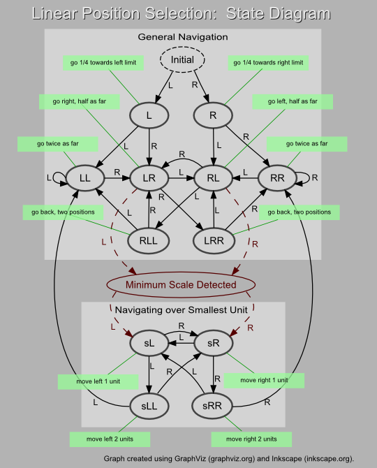 State Diagram, Linear Position Selection